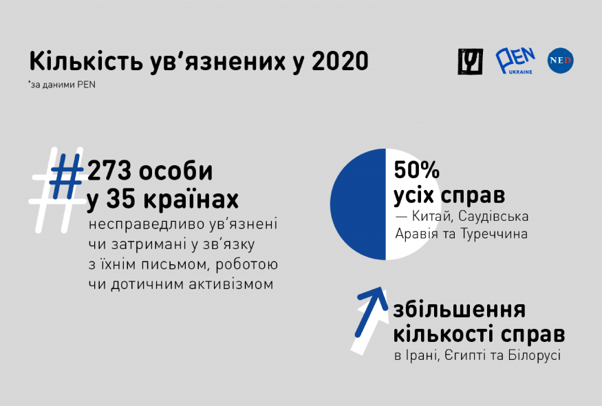Як реагує Міжнародний ПЕН на порушення свободи слова та куди звертатися загроженим митцям